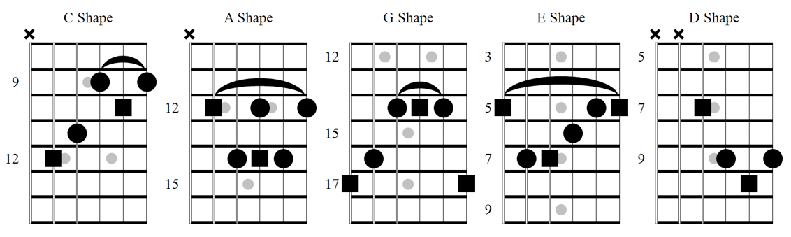 Guitar Caged System Chart