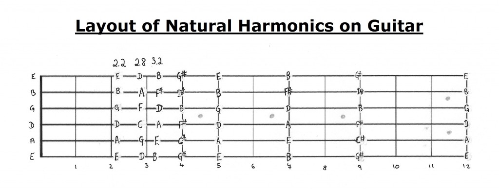 Guitar Harmonics Chart